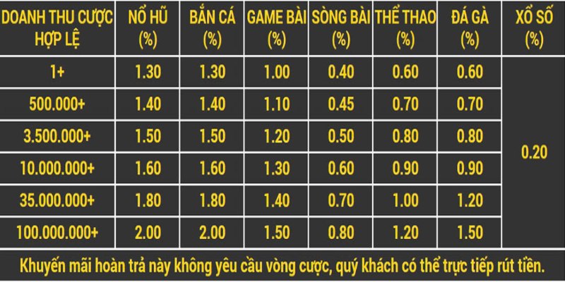 Khuyến mãi 8Kbet hoàn trả không giới hạn lên đến 2%